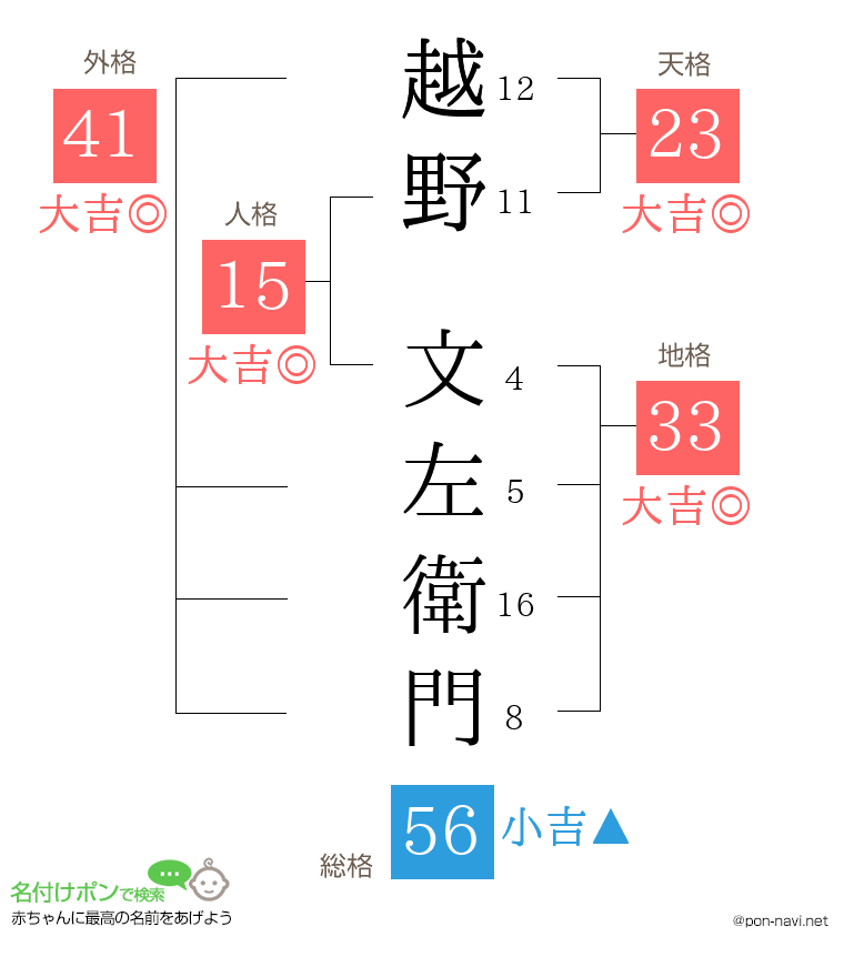 越野 文左衛門さんの姓名判断結果