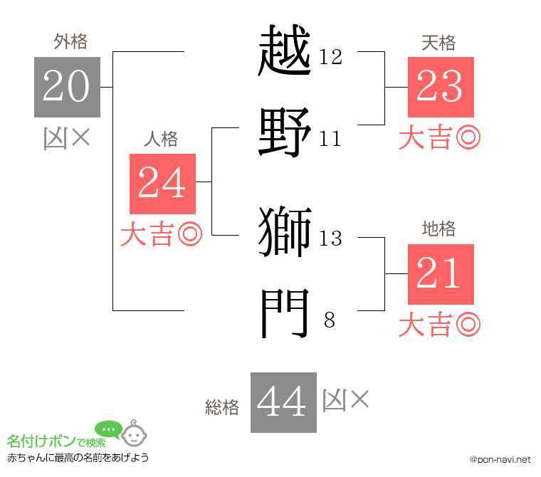 越野 獅門さんの姓名判断結果