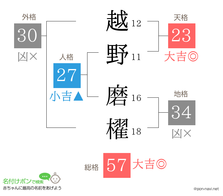 越野 磨櫂さんの姓名判断結果