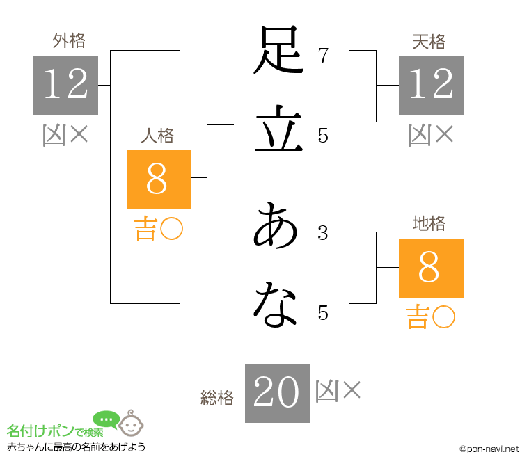 足立 あなさんの姓名判断結果