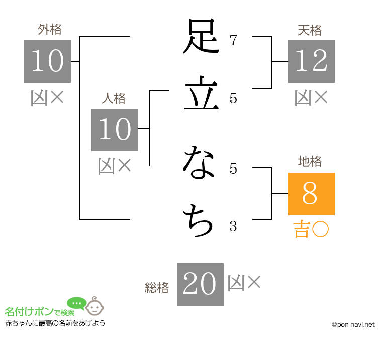 足立 なちさんの姓名判断結果