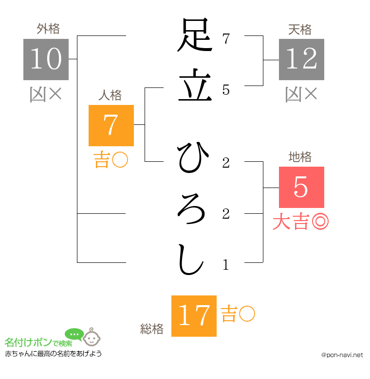 足立 ひろしさんの姓名判断結果