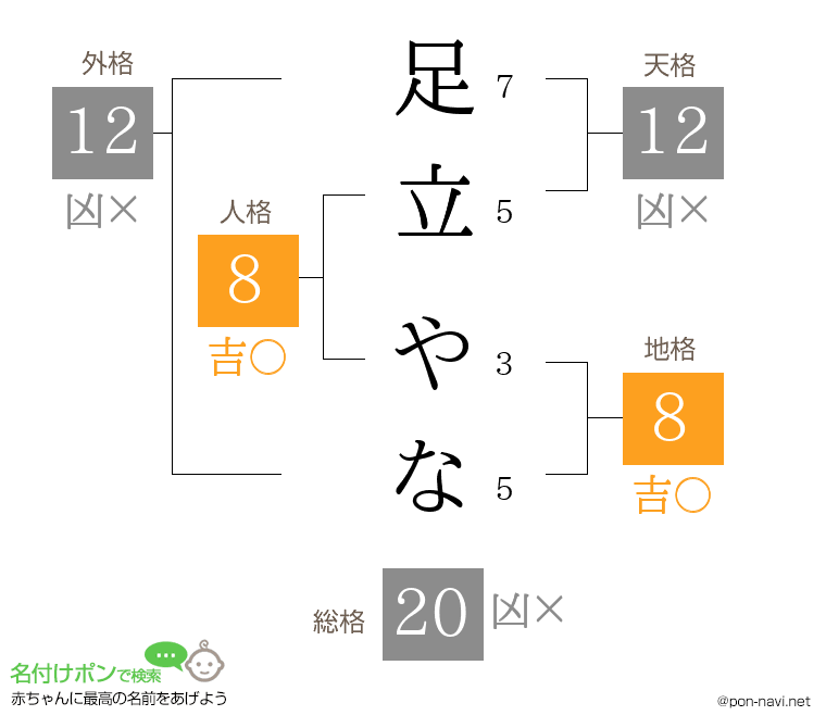 足立 やなさんの姓名判断結果