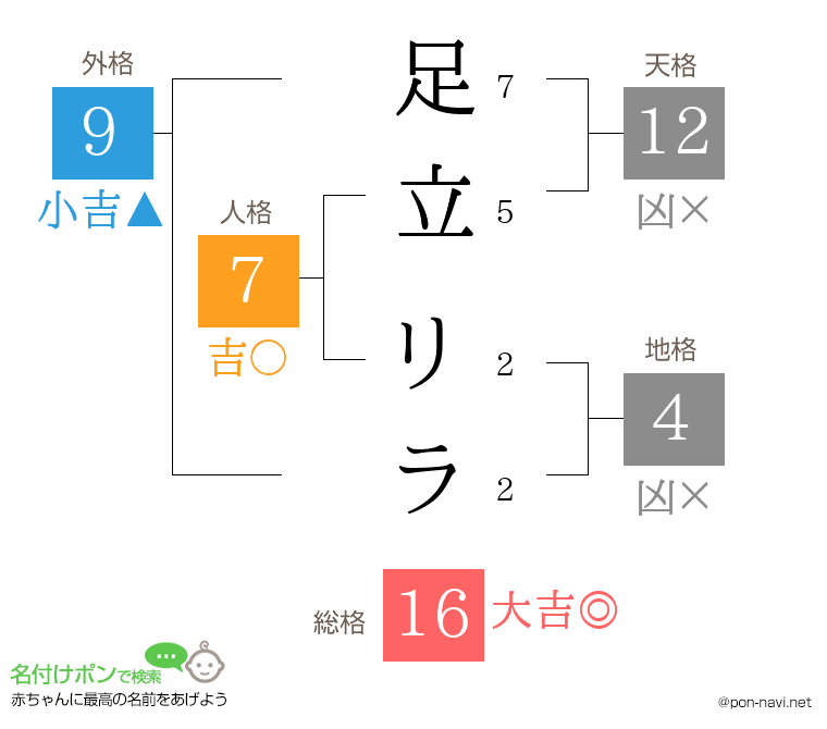 足立 リラさんの姓名判断結果