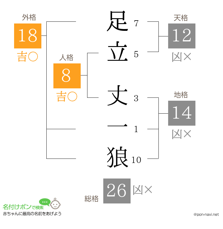 足立 丈一狼さんの姓名判断結果