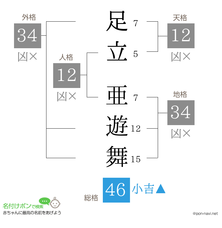 足立 亜遊舞さんの姓名判断結果