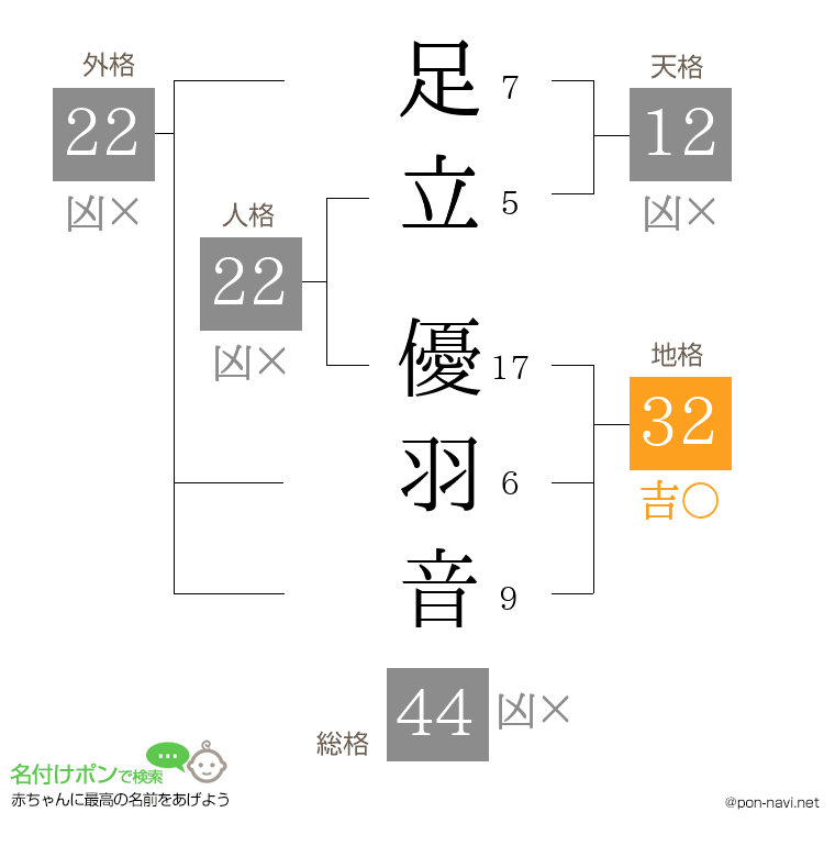 足立 優羽音さんの姓名判断結果