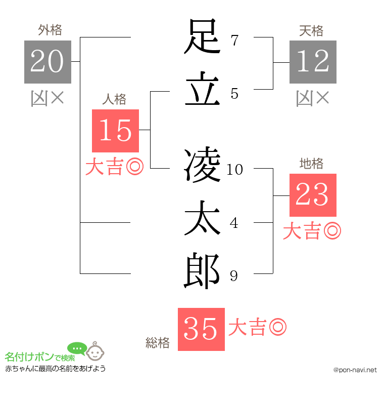 足立 凌太郎さんの姓名判断結果