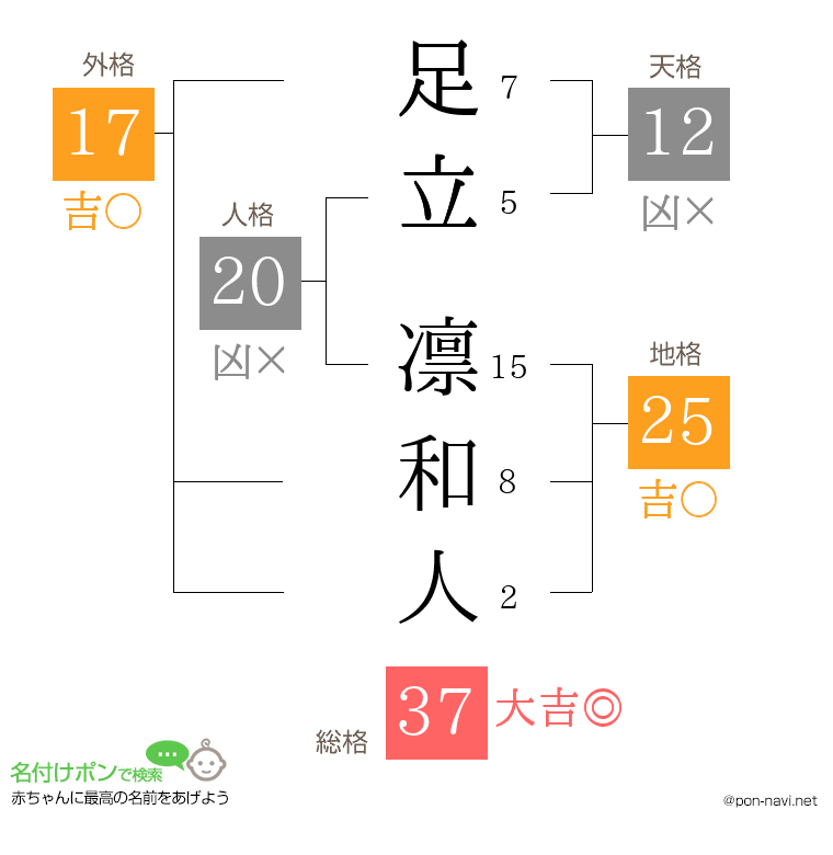 足立 凛和人さんの姓名判断結果