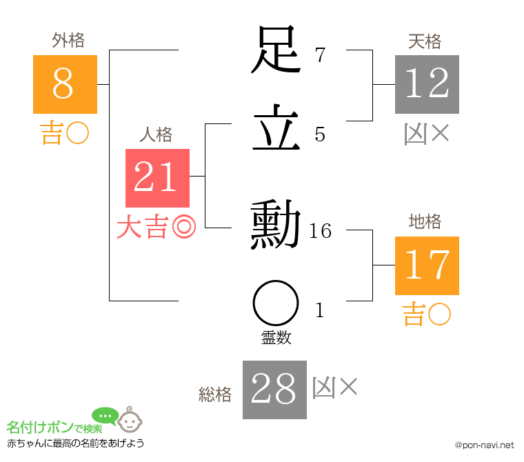 足立 勳さんの姓名判断結果