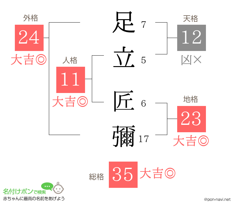 足立 匠彌さんの姓名判断結果