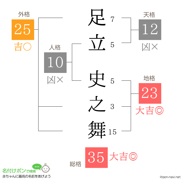 足立 史之舞さんの姓名判断結果