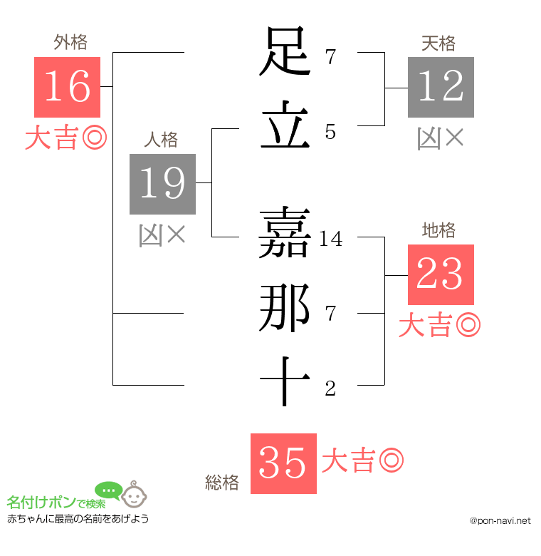 足立 嘉那十さんの姓名判断結果