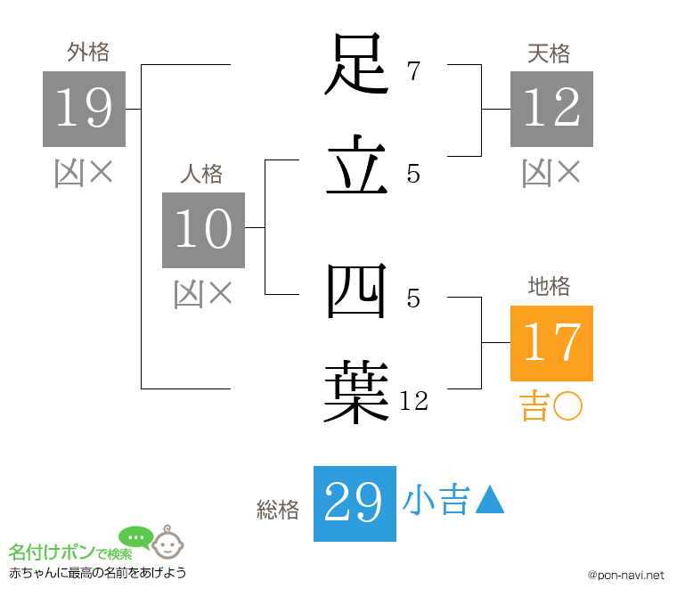 足立 四葉さんの姓名判断結果