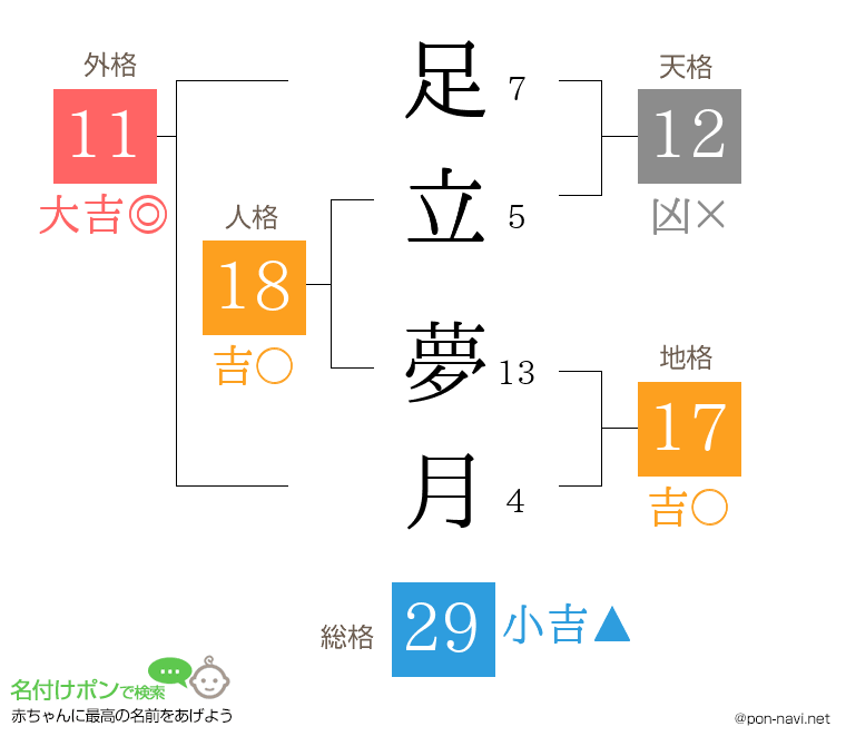 足立 夢月さんの姓名判断結果
