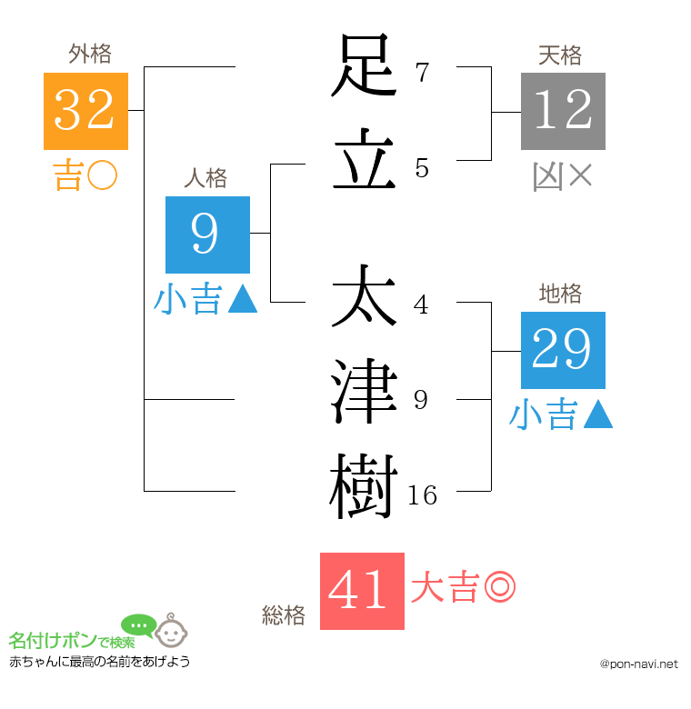 足立 太津樹さんの姓名判断結果