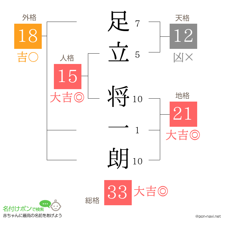 足立 将一朗さんの姓名判断結果