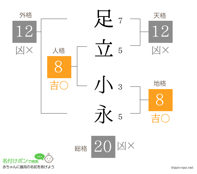足立 小永さんの姓名判断結果