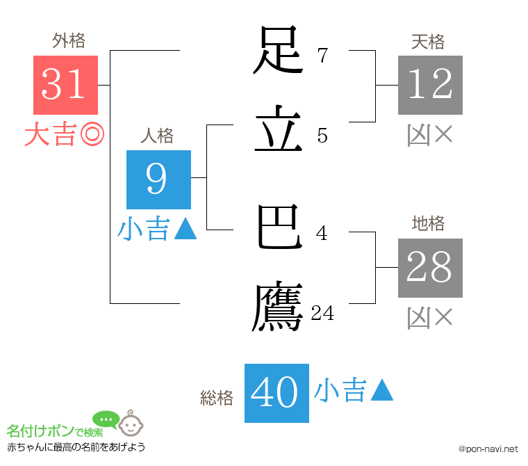 足立 巴鷹さんの姓名判断結果