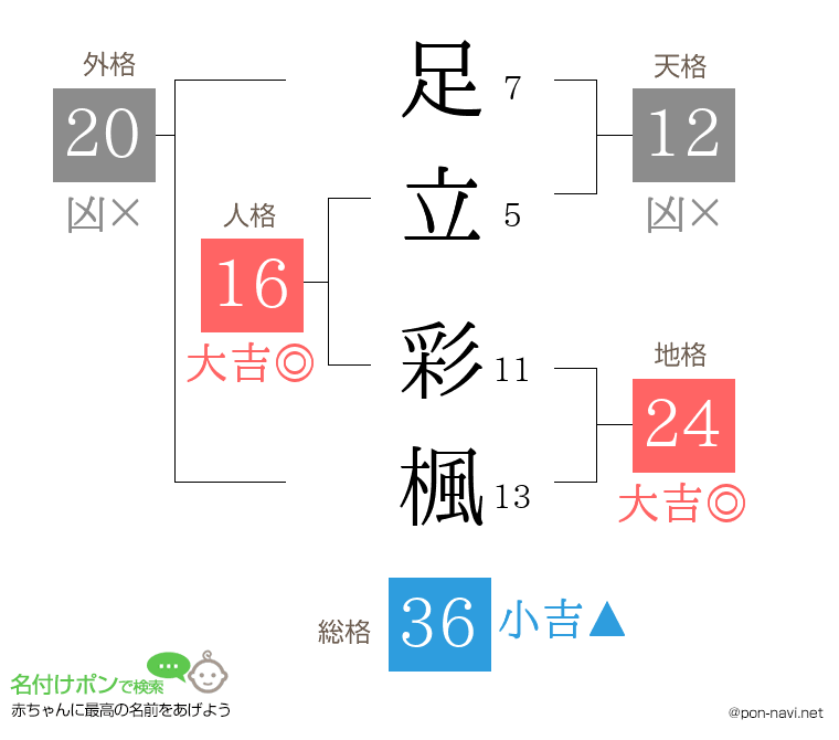 足立 彩楓さんの姓名判断結果