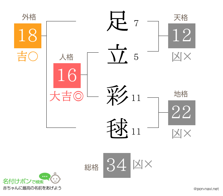 足立 彩毬さんの姓名判断結果