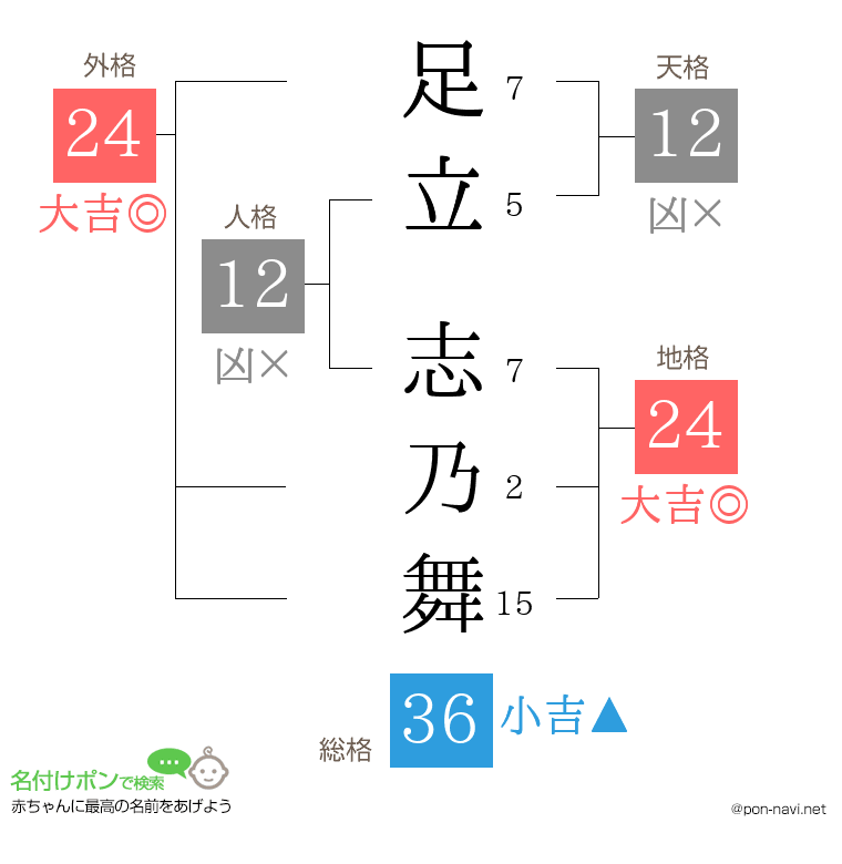 足立 志乃舞さんの姓名判断結果