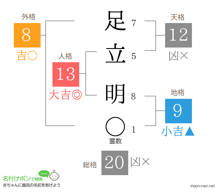 足立 明さんの姓名判断結果
