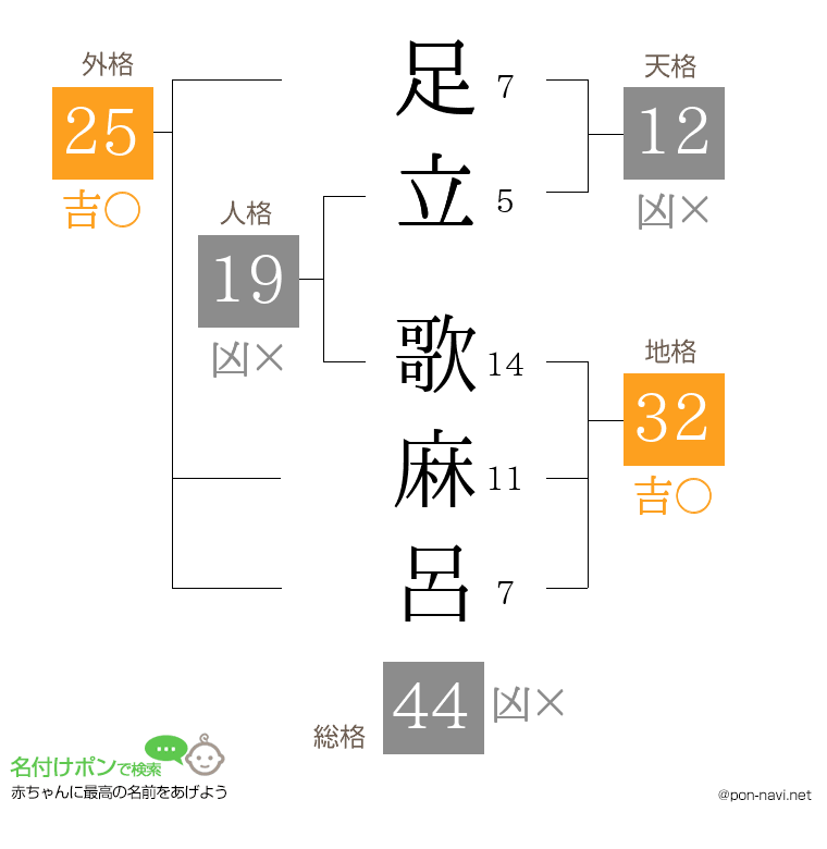 足立 歌麻呂さんの姓名判断結果