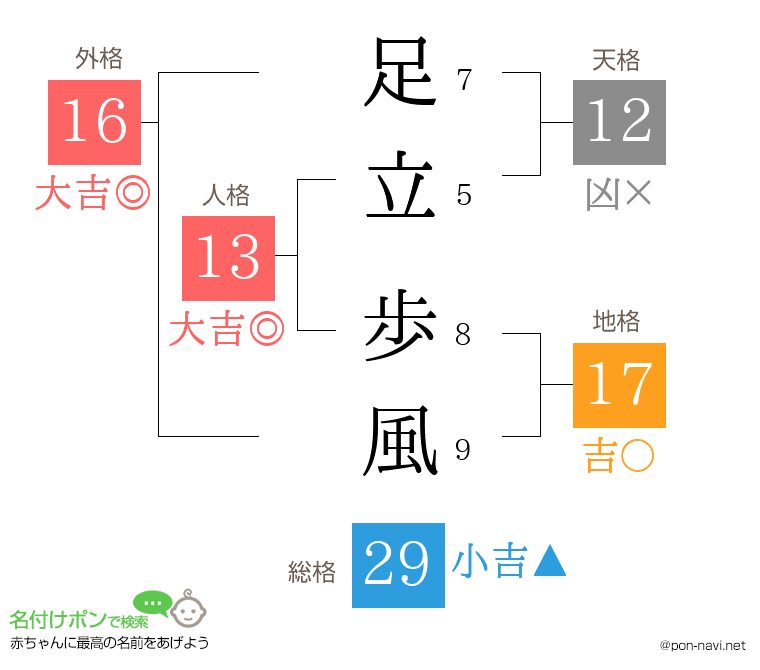足立 歩風さんの姓名判断結果