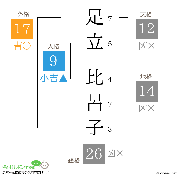足立 比呂子さんの姓名判断結果