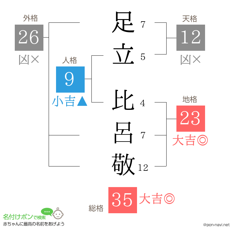 足立 比呂敬さんの姓名判断結果