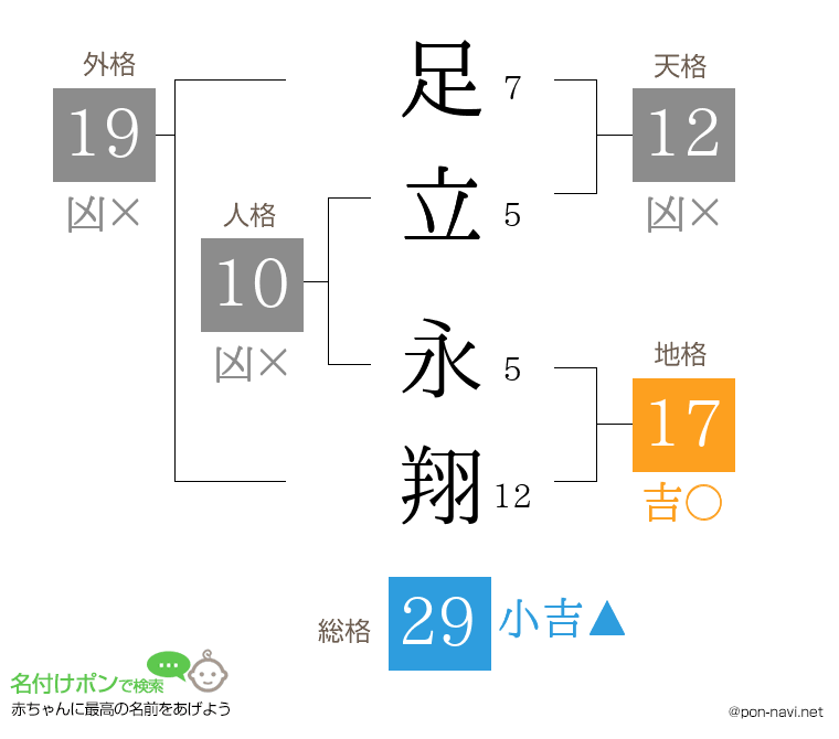 足立 永翔さんの姓名判断結果