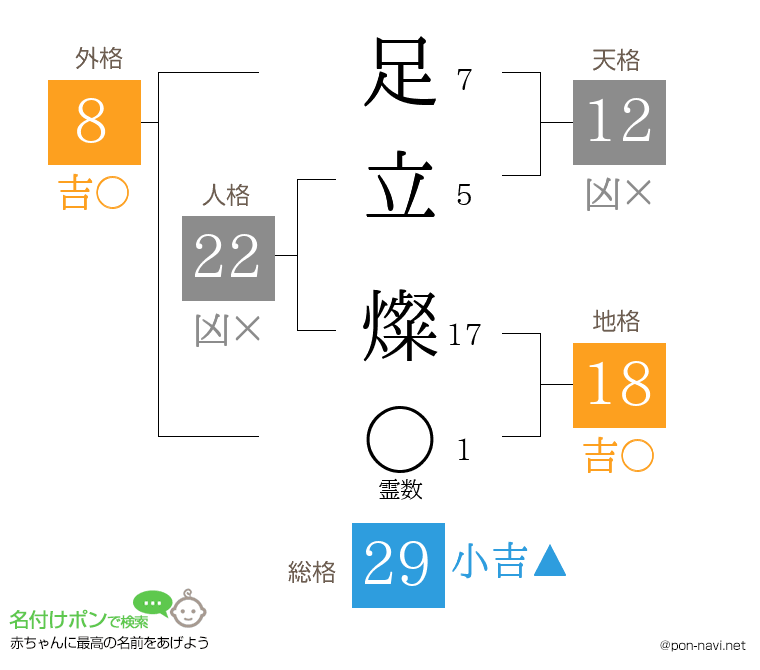 足立 燦さんの姓名判断結果
