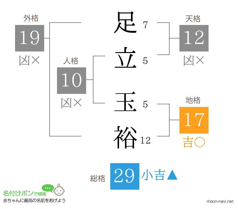 足立 玉裕さんの姓名判断結果