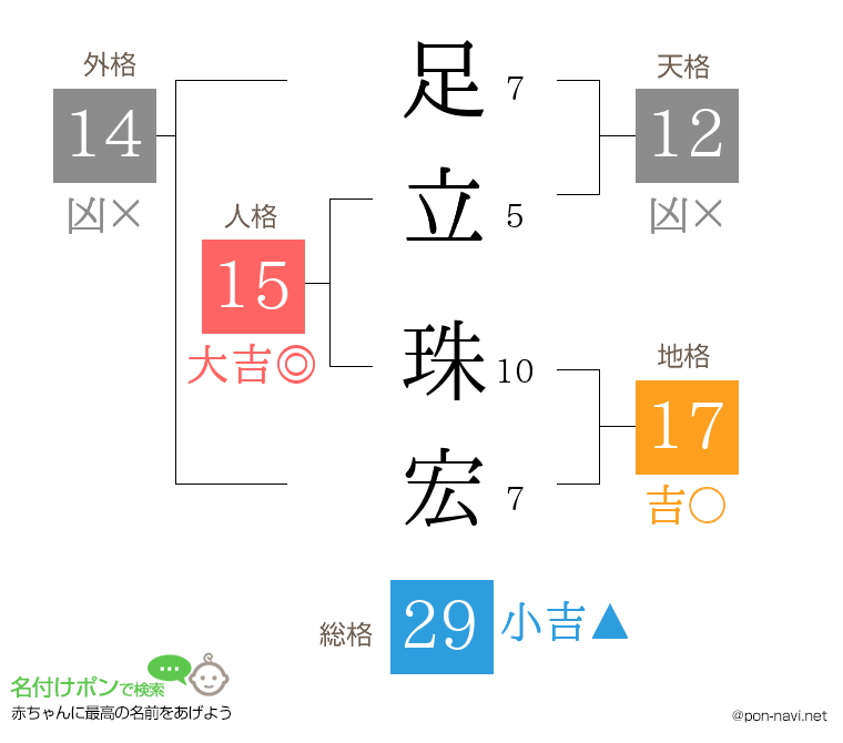 足立 珠宏さんの姓名判断結果