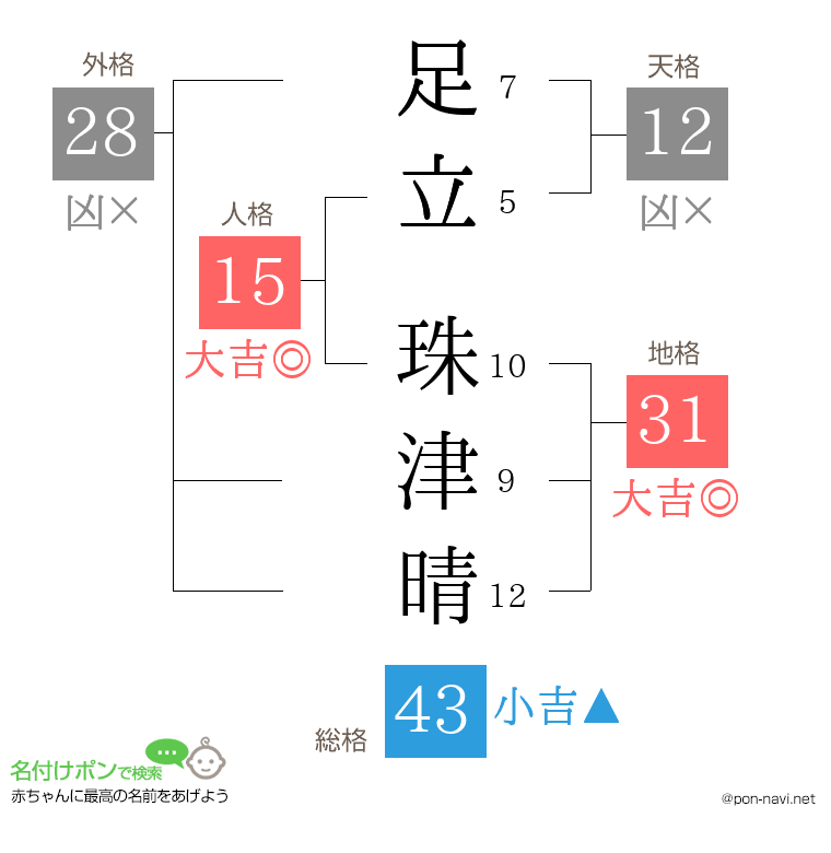 足立 珠津晴さんの姓名判断結果