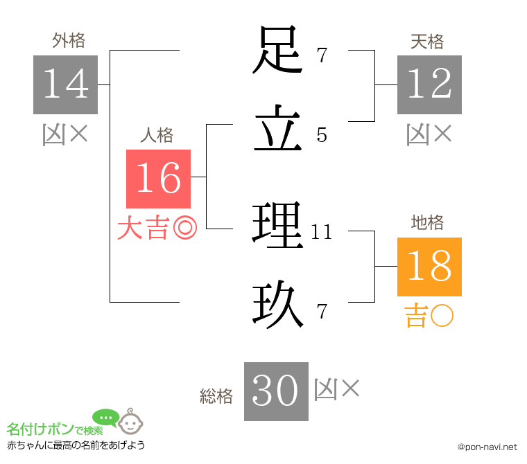 足立 理玖さんの姓名判断結果