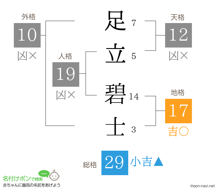 足立 碧士さんの姓名判断結果