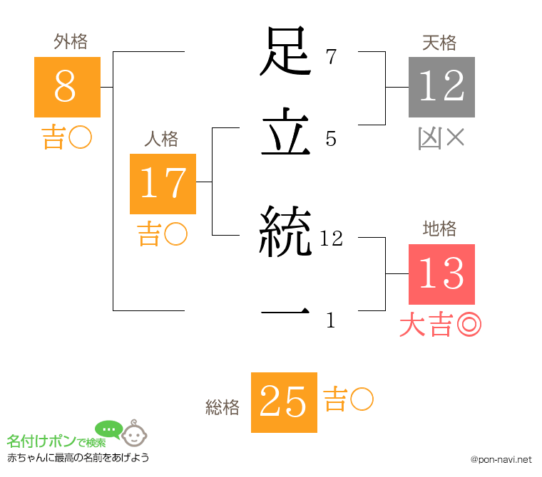 足立 統一さんの姓名判断結果