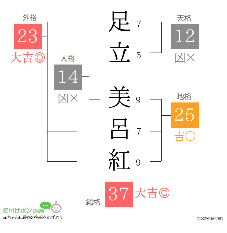 足立 美呂紅さんの姓名判断結果