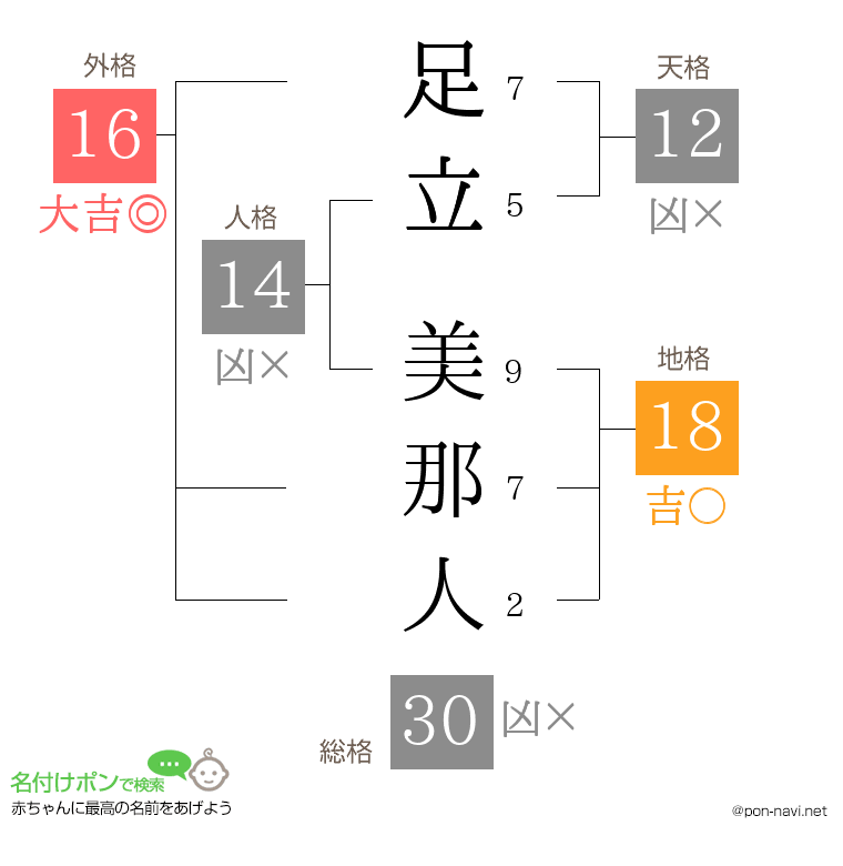足立 美那人さんの姓名判断結果