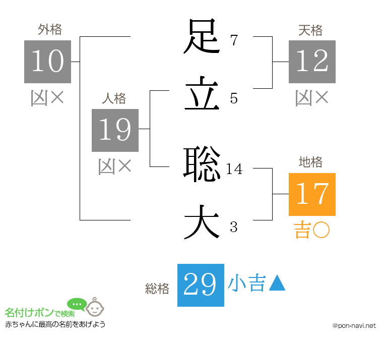 足立 聡大さんの姓名判断結果