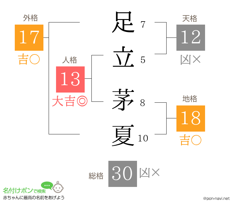 足立 茅夏さんの姓名判断結果