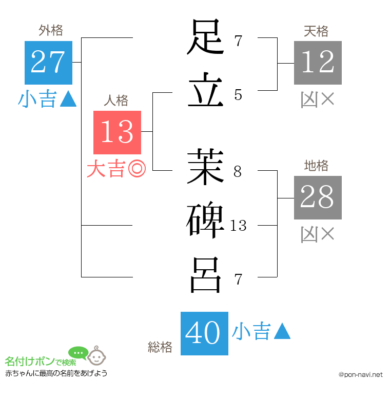 足立 茉碑呂さんの姓名判断結果