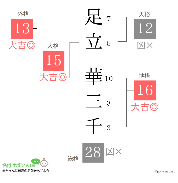 足立 華三千さんの姓名判断結果