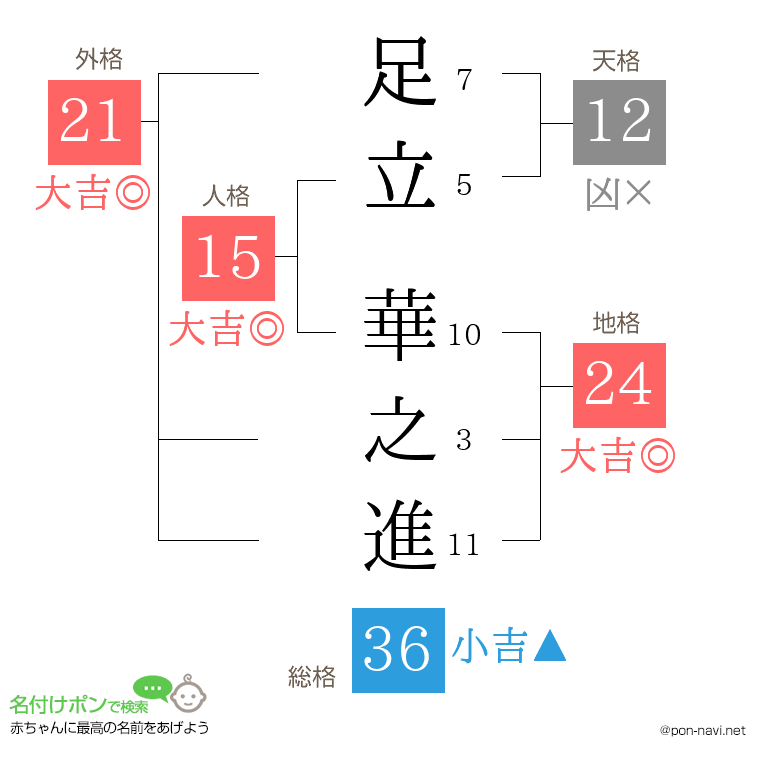 足立 華之進さんの姓名判断結果