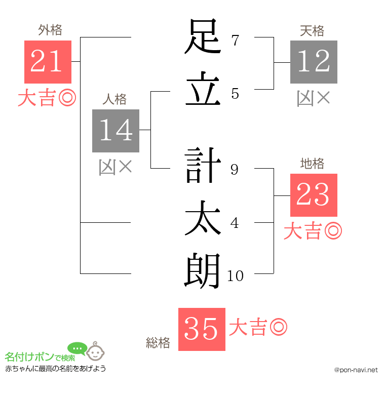 足立 計太朗さんの姓名判断結果