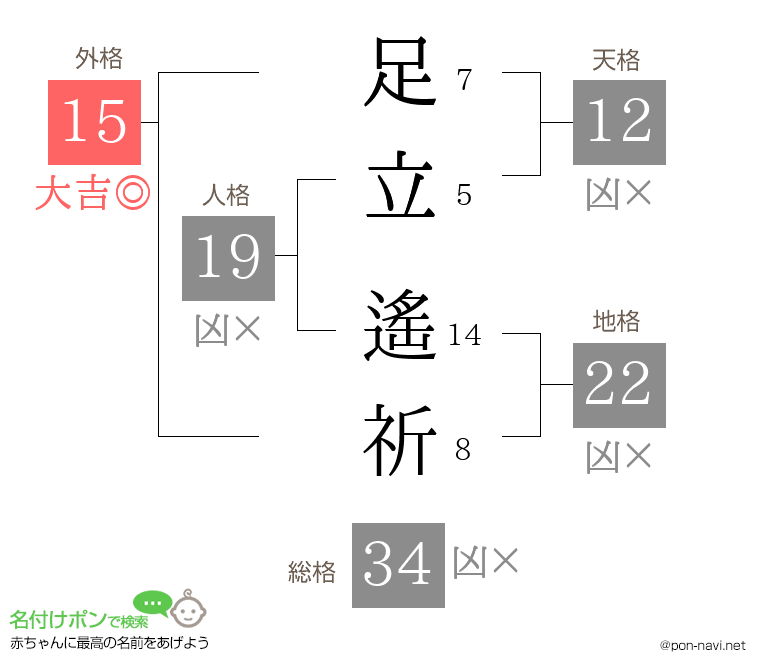 足立 遙祈さんの姓名判断結果