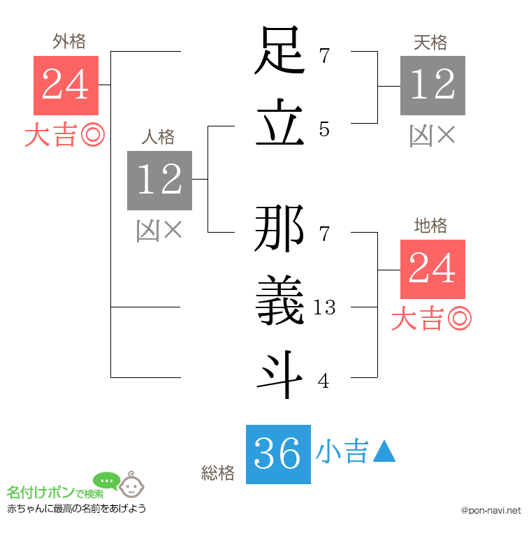 足立 那義斗さんの姓名判断結果