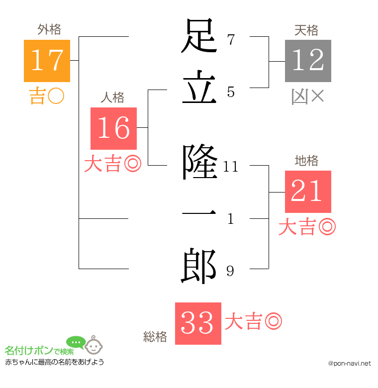 足立 隆一郎さんの姓名判断結果